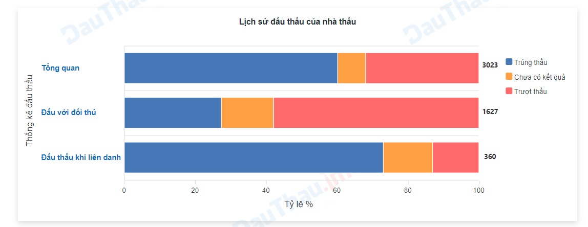 Thong ke dau thau của cong ty co phan bao hiem buu dien